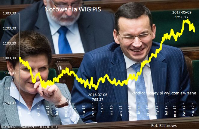 WIG PiS najlepszą inwestycją. Spółki państwowe od wyborów biją rekordy