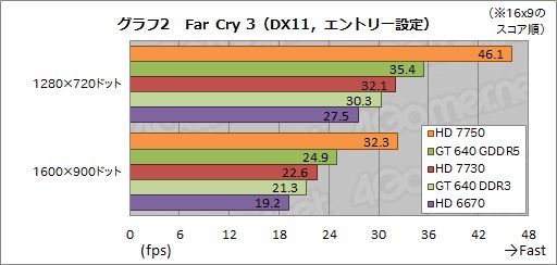 MSI Radeon HD 7730 karta graficzna wydajność Far Cry 3 wykres