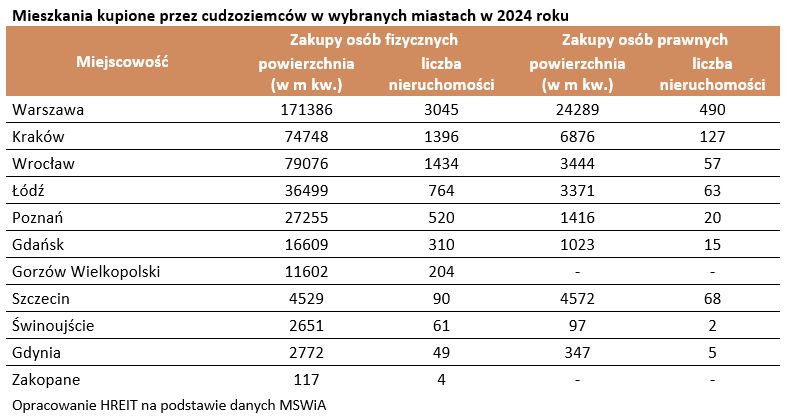 Mieszkania kupione przez cudzoziemców w 2024 roku w Polsce