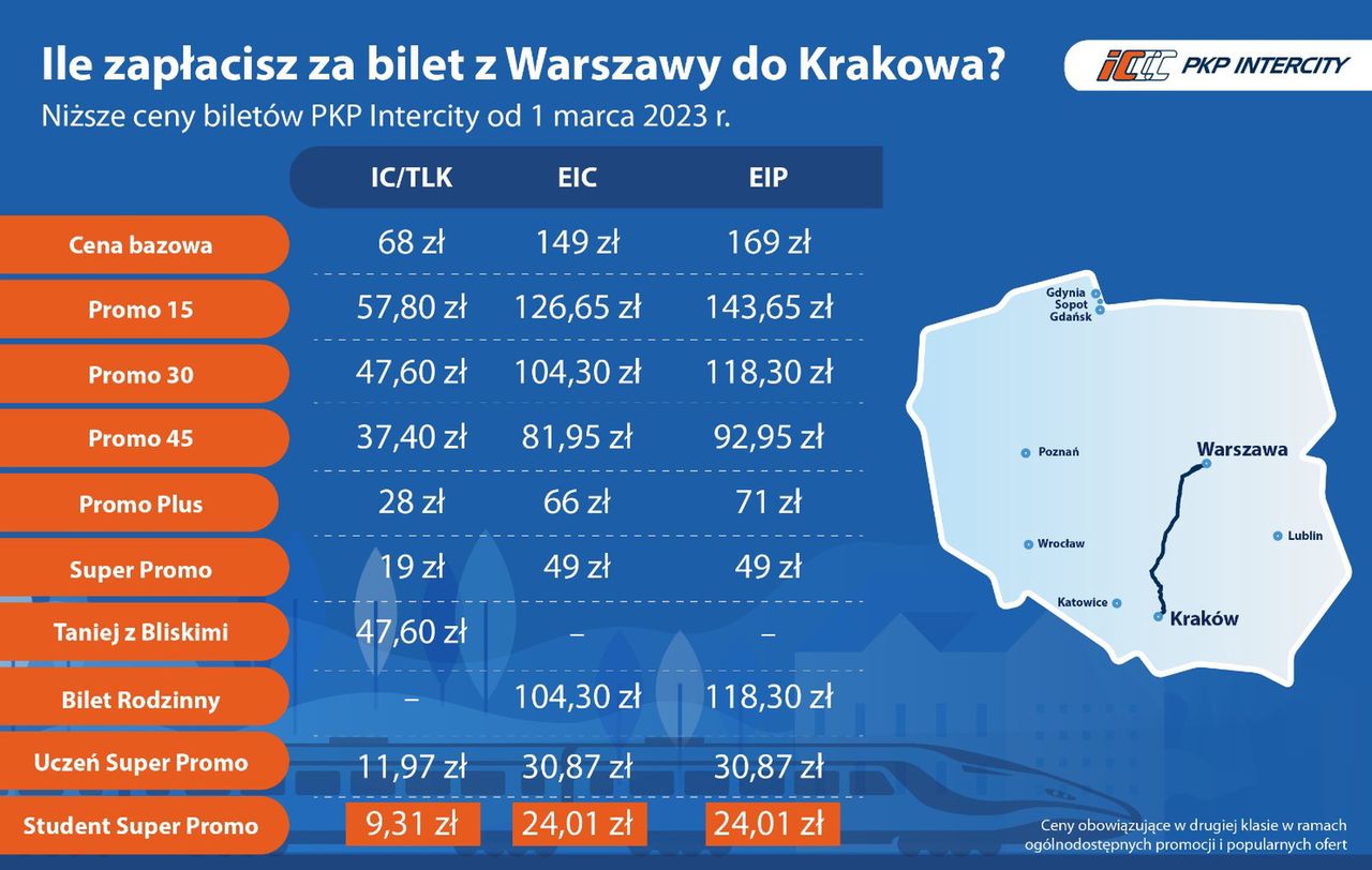 Ceny biletów PKP. Pasażerowie zapłacą mniej