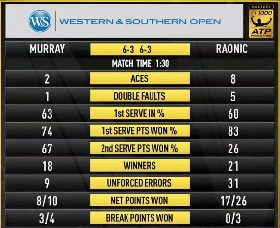 Statystyki meczu Andy'ego Murraya z Milosem Raoniciem