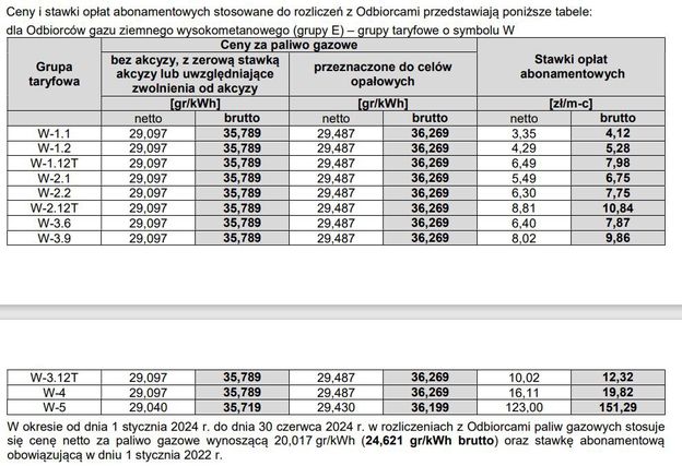 Idą drakońskie podwyżki. Tak PGNiG podniesie ceny od 1 lipca