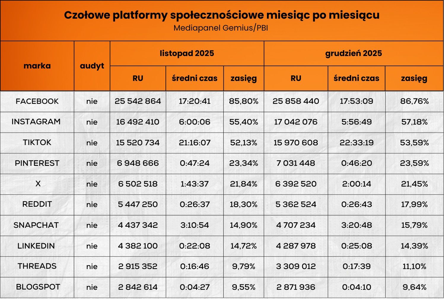 Wyniki platform społecznościowych