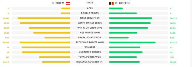 Statystyki meczu Dominika Thiema z Davidem Goffinem