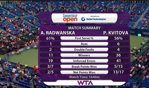 Statystyki meczu Agnieszki Radwańskiej z Petrą Kvitovą (foto: Twitter)