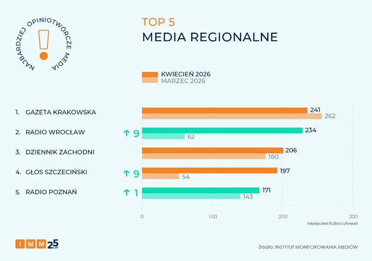 TOP5 - media regionalne