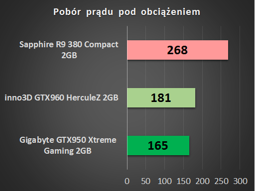Gigabyte GeForce GTX 950 Xtreme Gaming – godny rywal Radeonów w cenie do 800 zł 14