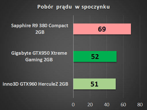 Gigabyte GeForce GTX 950 Xtreme Gaming – godny rywal Radeonów w cenie do 800 zł 15