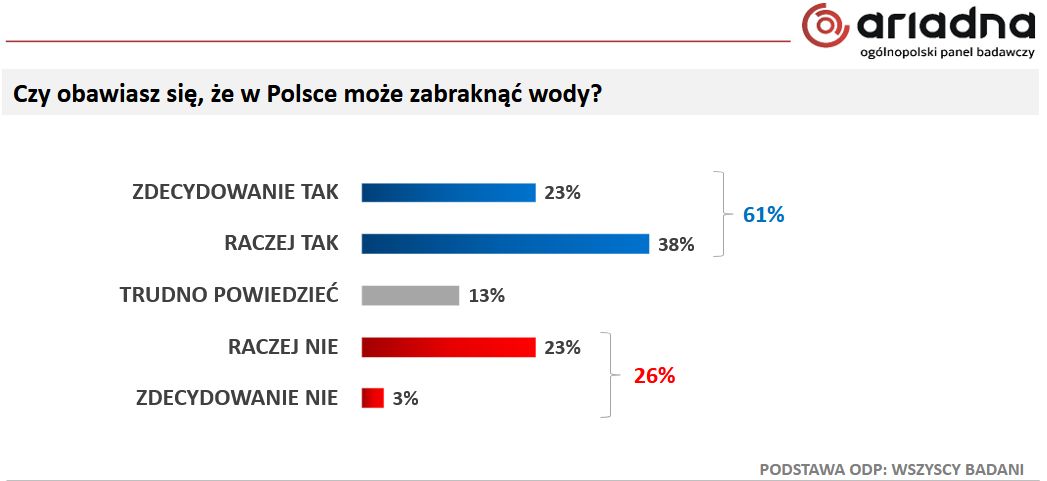 Czy obawiasz się, ze w Polsce może zabraknąć wody? 