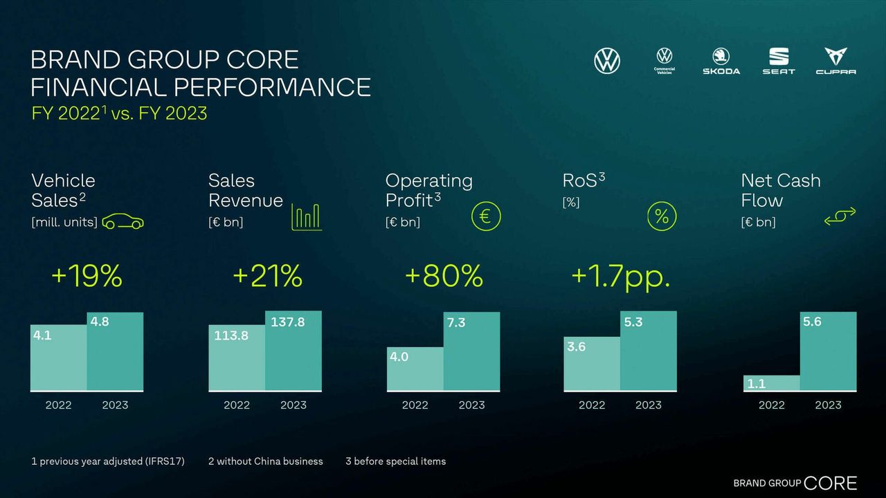 Volkswagen Brand Core Group - porównanie wyników w latach 2022 - 2023