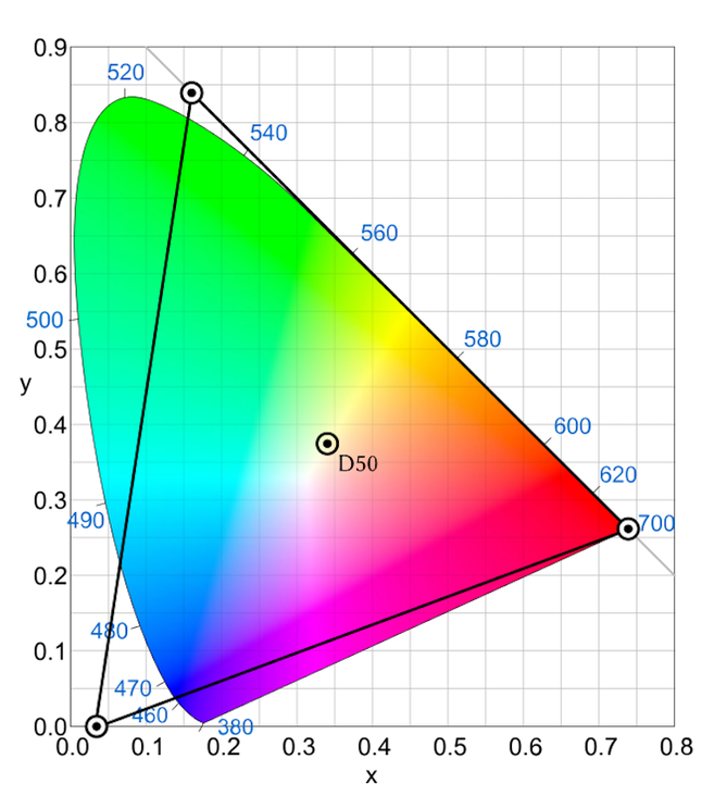 Przestrzeń barw ProPhoto RGB jest dużo szersza niż sRGB