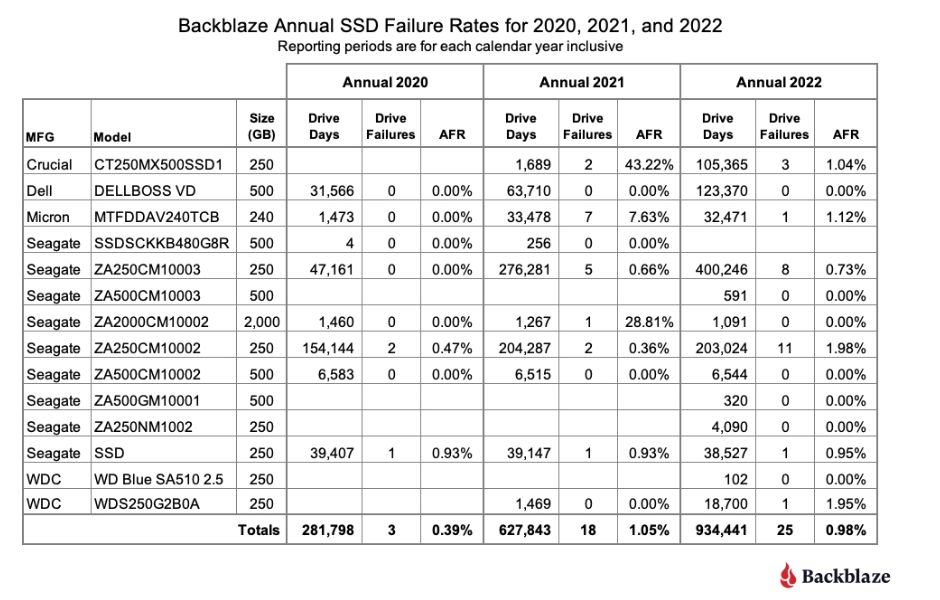 Raport awaryjności dysków SSD w 2020, 2021 i 2022 roku.
