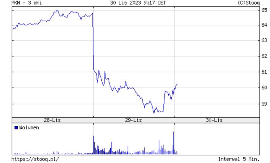 Notowania Orlenu, 30 listopada, godz. 9.35