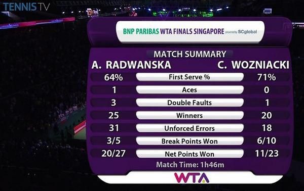 Statystyki meczu Agnieszki Radwańskiej z Karoliną Woźniacką (Foto: Twitter)