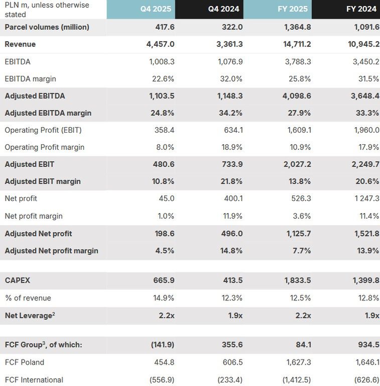 Wyniki finansowe grupy InPost