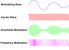 Modulacja amplitudy i częstotliwości (źródło: lossenderosstudio.com)