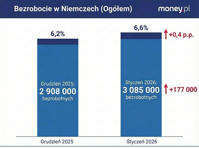 Bezrobocie w Niemczech