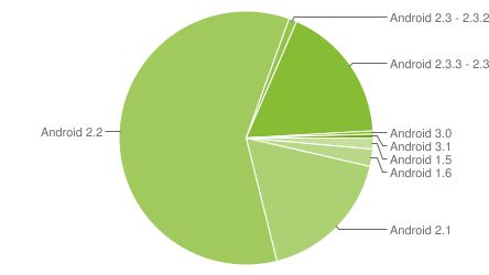 Android 2.3 Gingerbread zainstalowany na 19% urządzeń 1