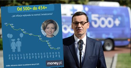500+ to już realnie 454+. Świadczenie na dzieci coraz mniej warte