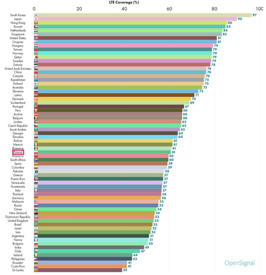 Zasięg LTE na świecie w czwartym kwartale 2015