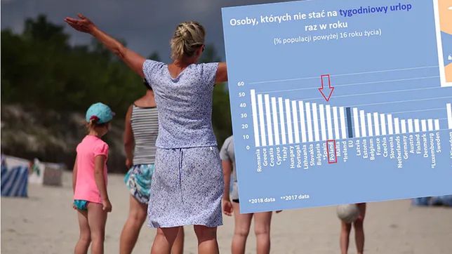 Co trzeci Polak nie może sobie pozwolić na wakacyjny wyjazd.