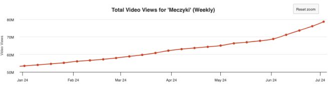 wyswietlenia-meczykow-w-ostatnich-miesiacach-png