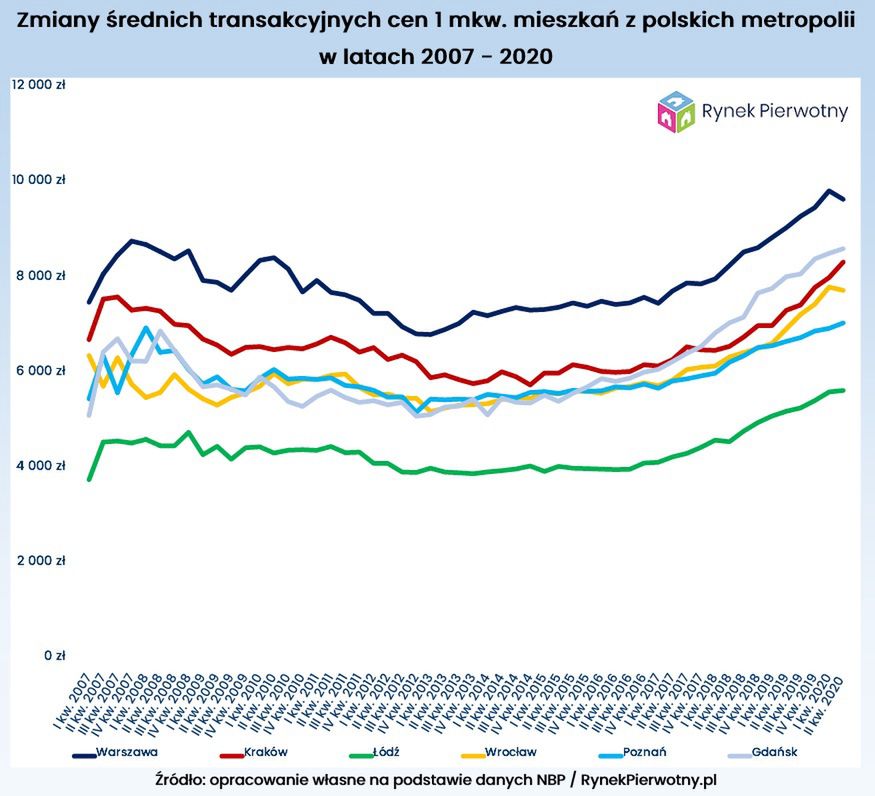 zmiany średnich transakcyjnych cen 1 mkw. mieszkań z polskich metropolii w latach 2007 - 2020