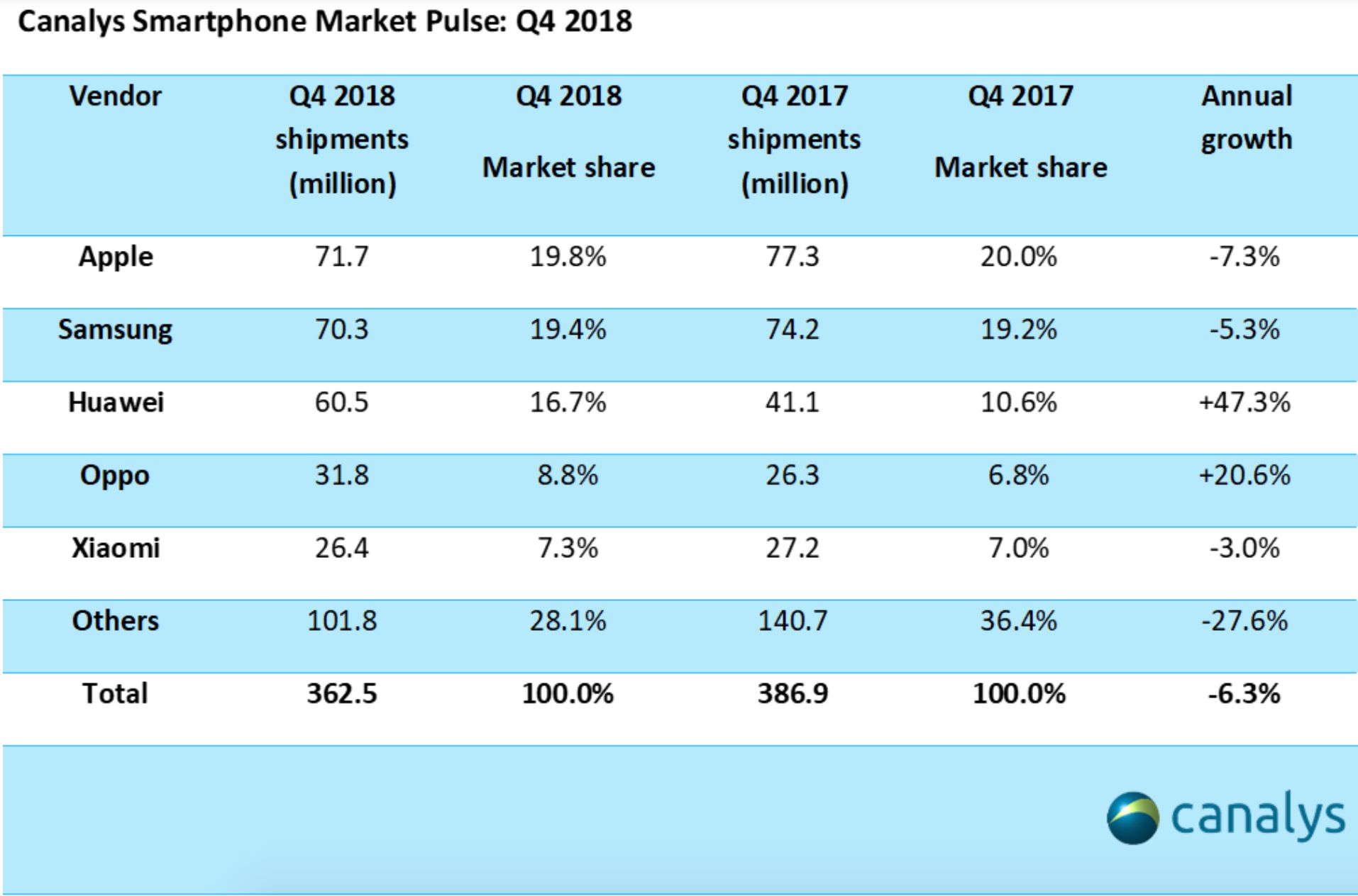 źródło: canalys.com