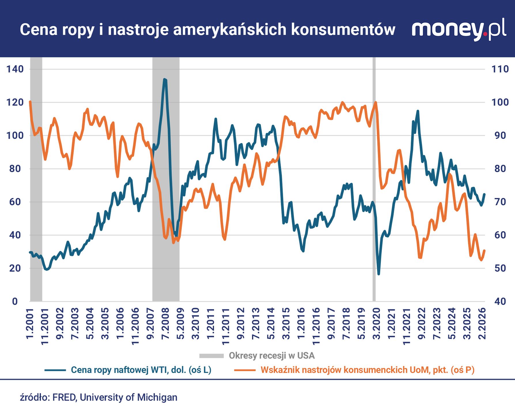 Nastroje amerykańskich konsumentów