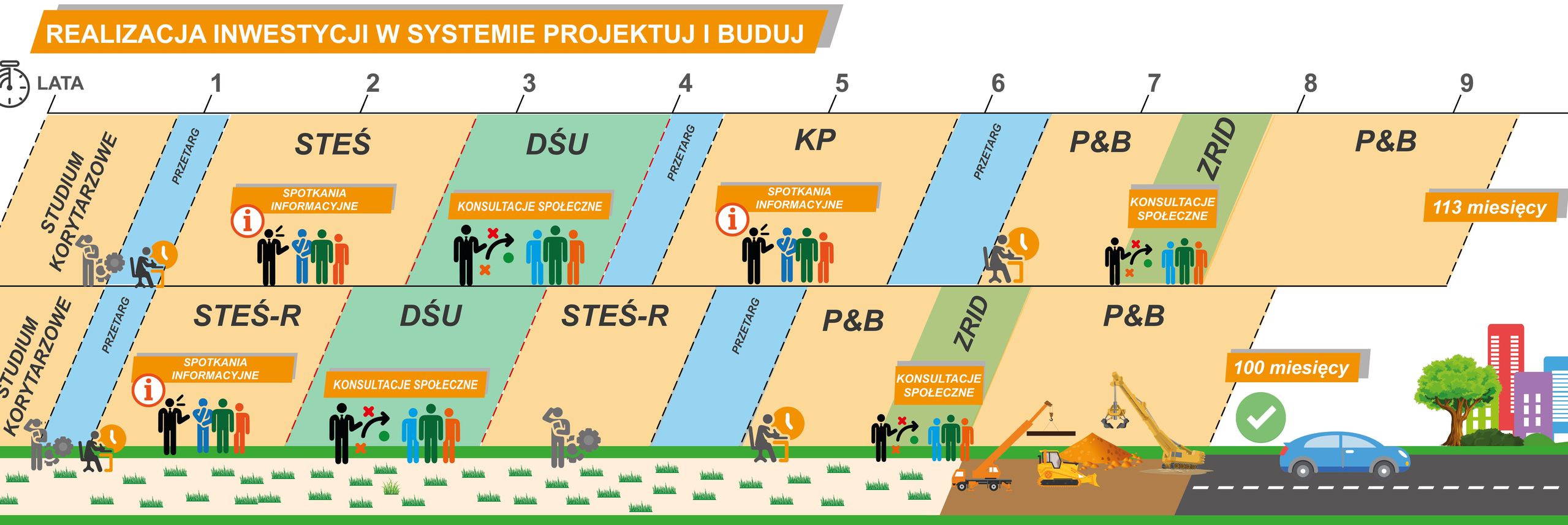 Realizacja inwestycji w systemie "projektuj i buduj"