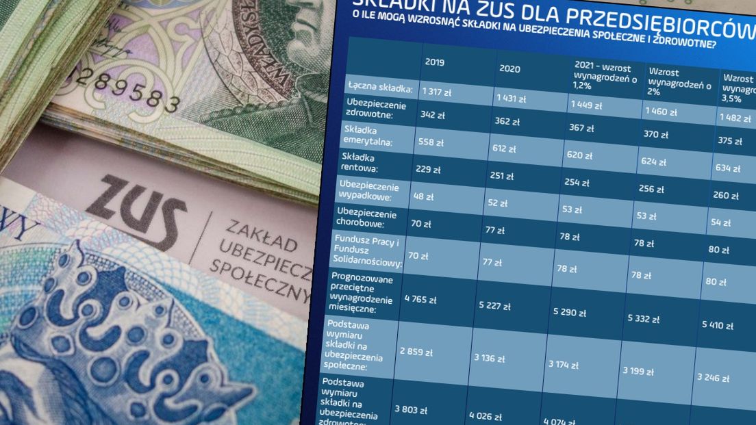 Składki na ZUS w 2020 roku negatywnie zaskoczyły. W 2021 roku nie muszą