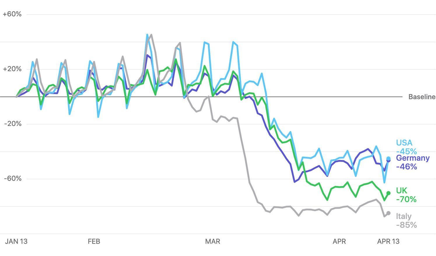 Apple sprawdził, jak bardzo ograniczyliśmy przemieszczanie się podczas pandemii koronawirusa 3