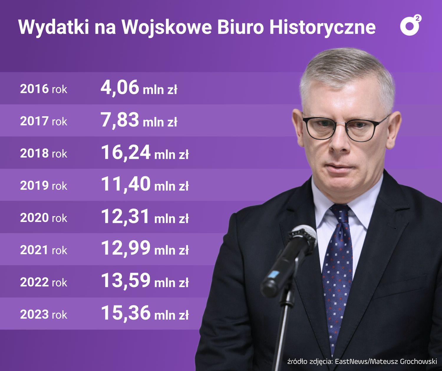 Coroczne wydatki Wojskowego Biura Historycznego