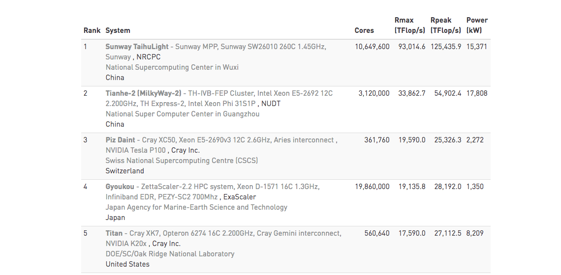 Pełna lista najpotężniejszych superkomputerów dostępna jest na top500.org.