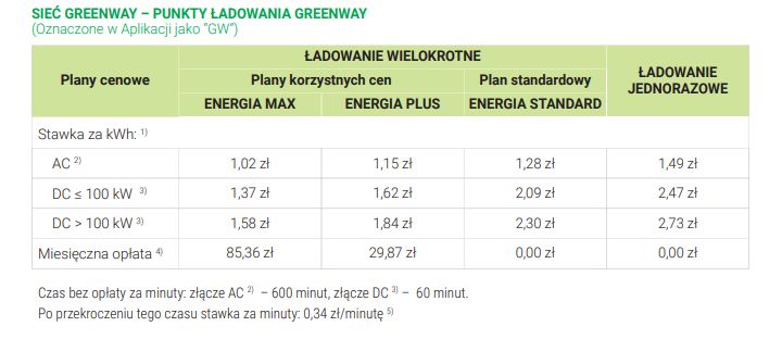 Cennik ładowania Greenway (do 31.10.2022)