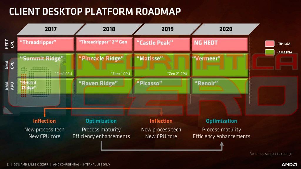 AMD Ryzen Threadripper - kolejne generacje