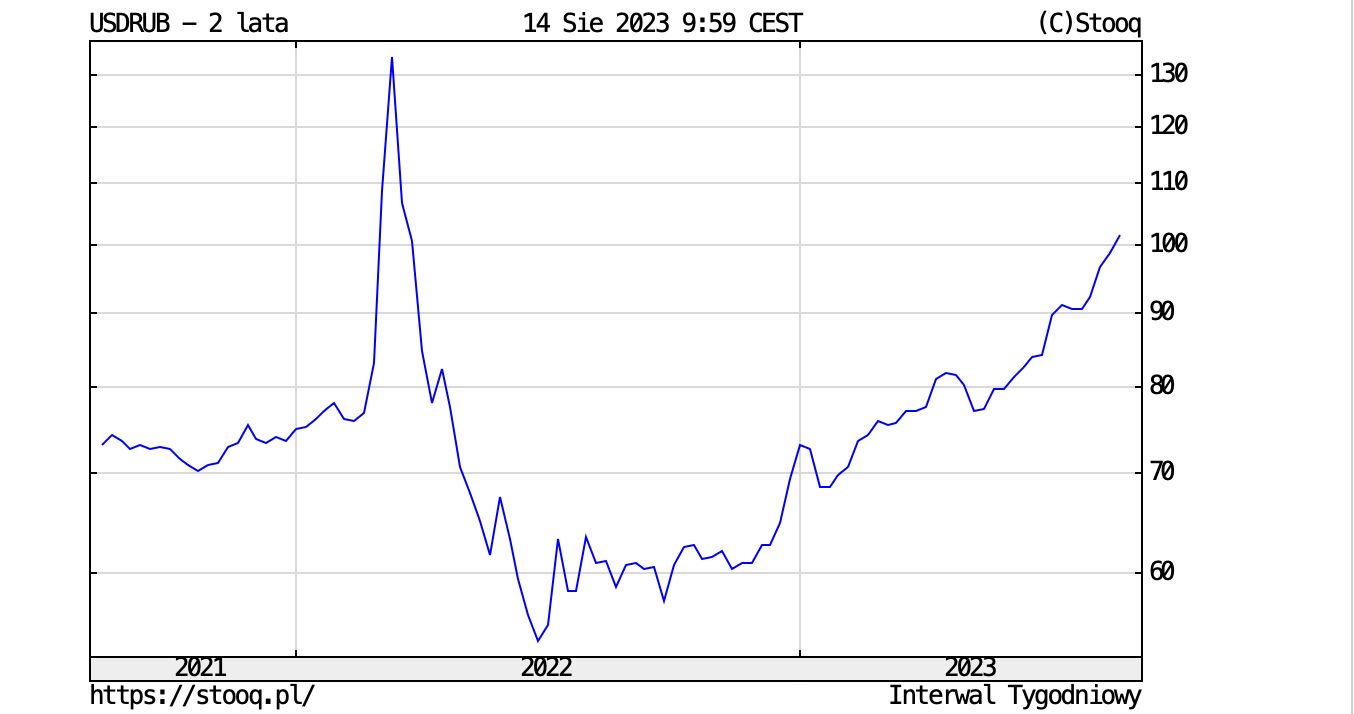 Kurs rosyjskiej waluty w ostatnich dwóch latach. Za jednego dolara trzeba zapłacić znów ponad 100 rubli