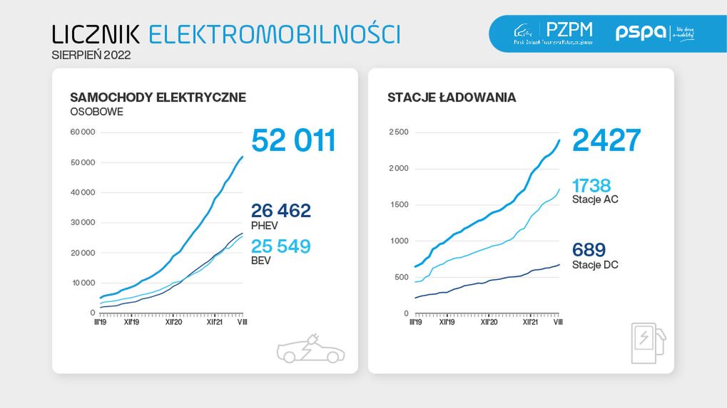 Dane pokazują tendencję wzrostową elektryków i stacji.