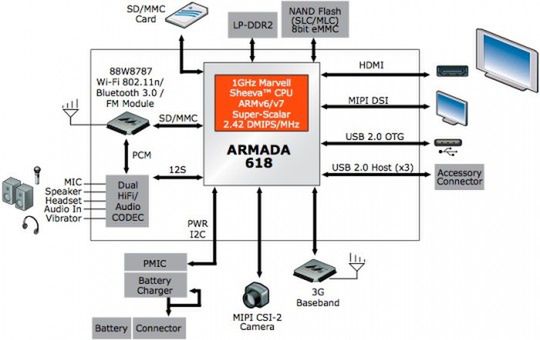 ARMADA 618 Marvella - 1GHz i odtwarzanie wideo w 1080p [wideo] 2