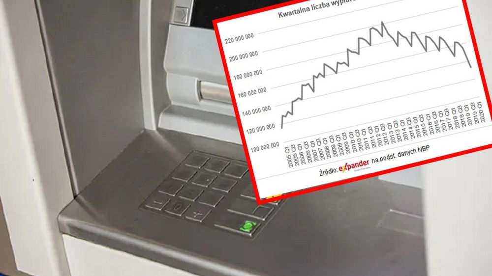 Przez koronawirusa wypłacamy pieniądze z bankomatów rzadziej, ale większe sumy.