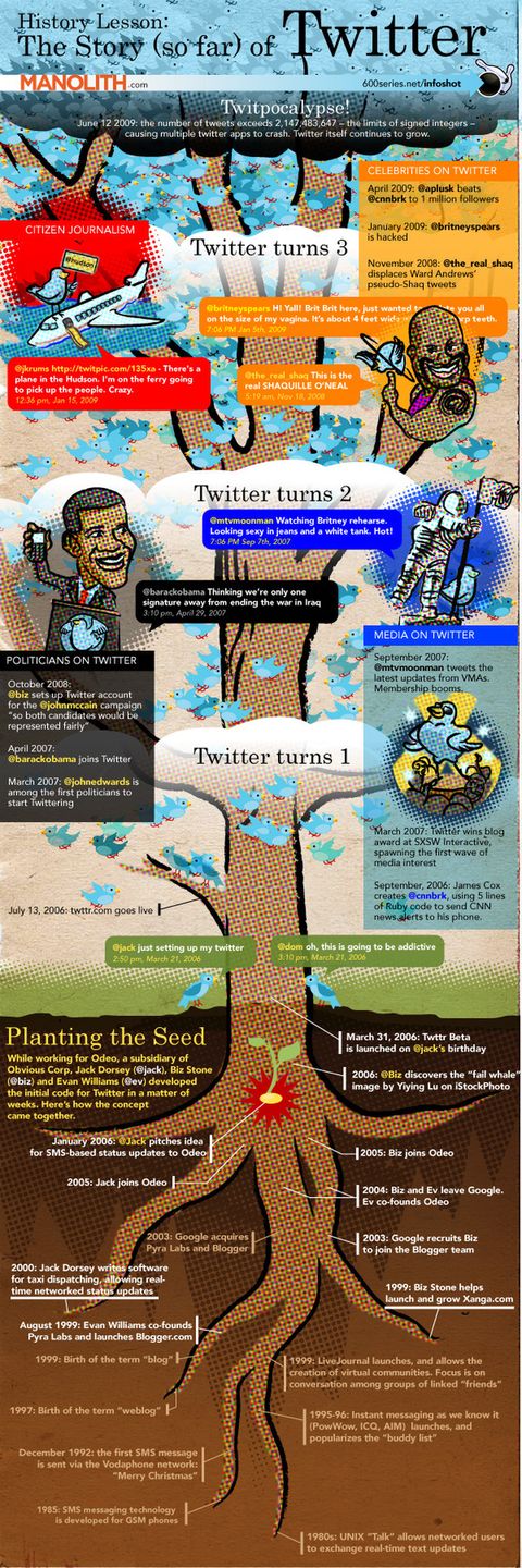 Historia Twittera na obrazku 3