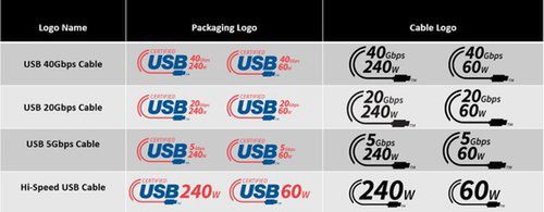 Nowe oznaczenia szybkości i mocy USB-C