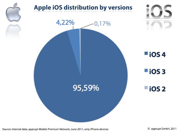 iOS 4 - rok po wydaniu i obecność na 95% iPhone'ów