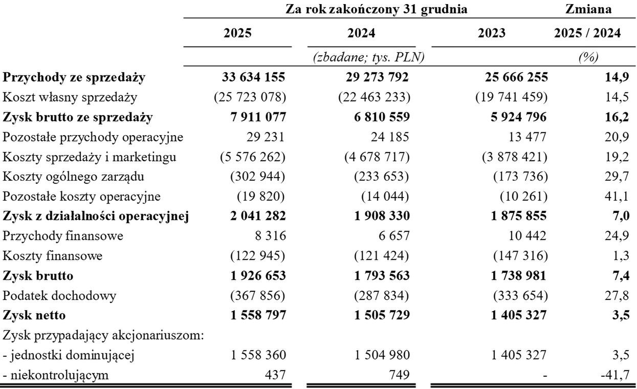 Wyniki grupy Dino Polska