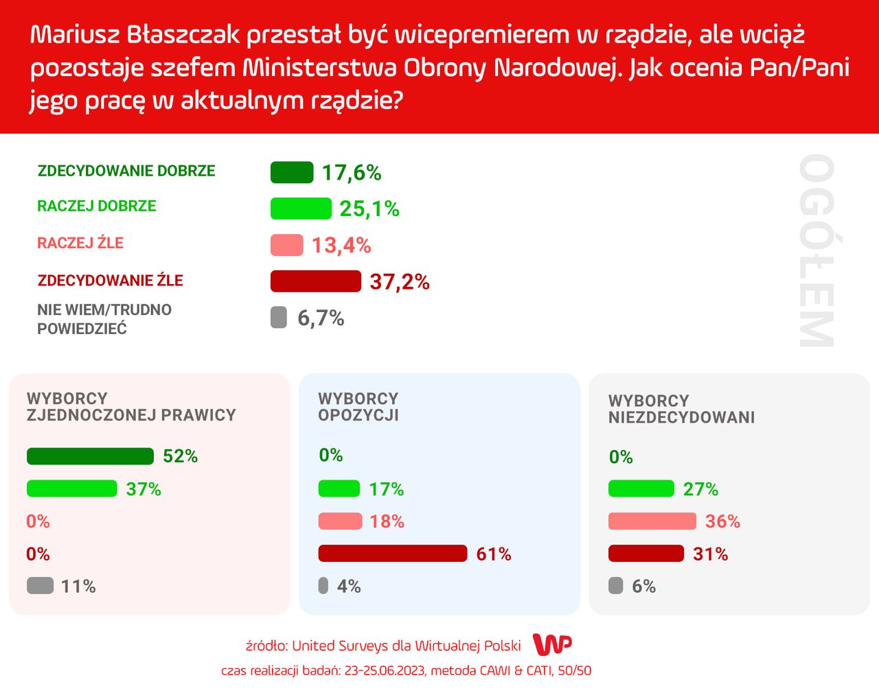 Polacy ocenili Mariusza Błaszczaka