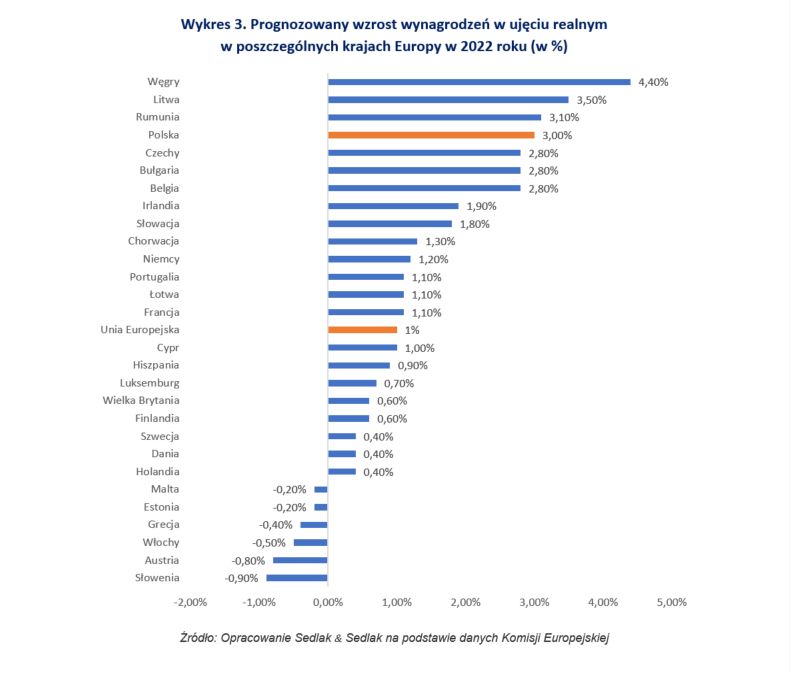 Opracowanie Sedlak & Sedlak na podstawie danych Komisji Europejskiej