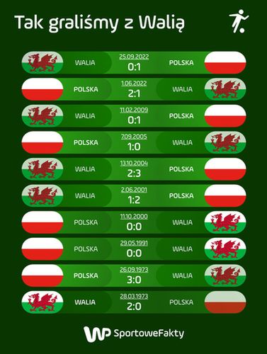 Historia meczów Polski z Walią