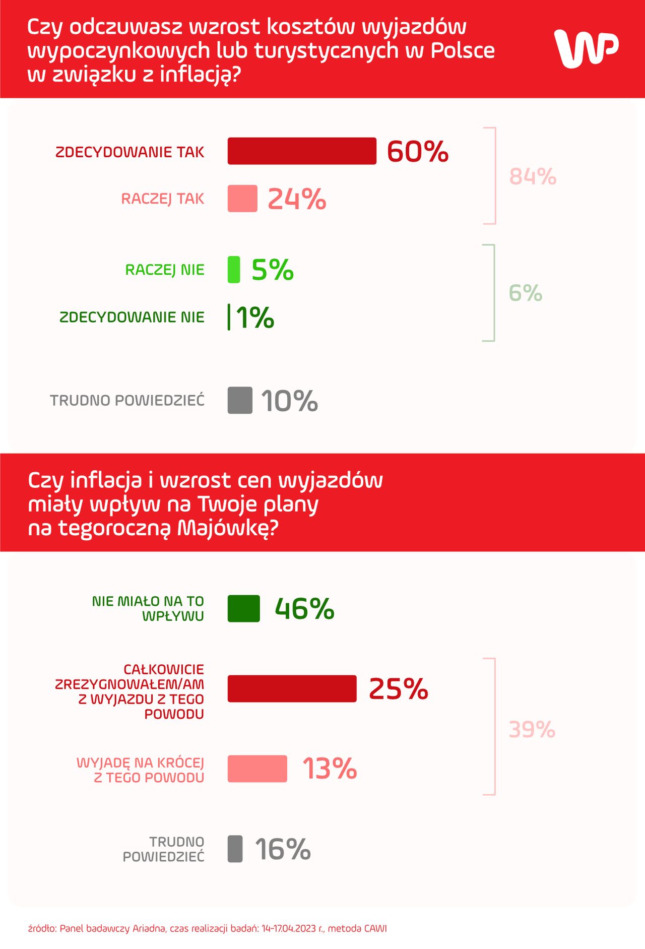 Polacy odczuwają rosnące koszty