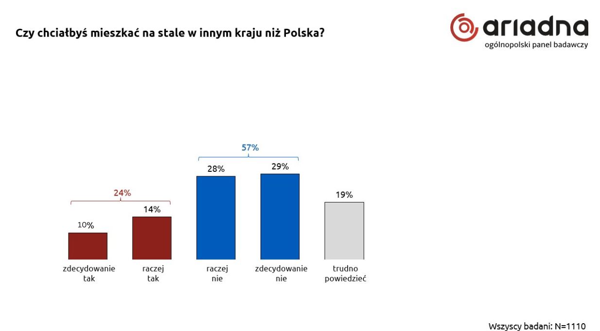 sondaż