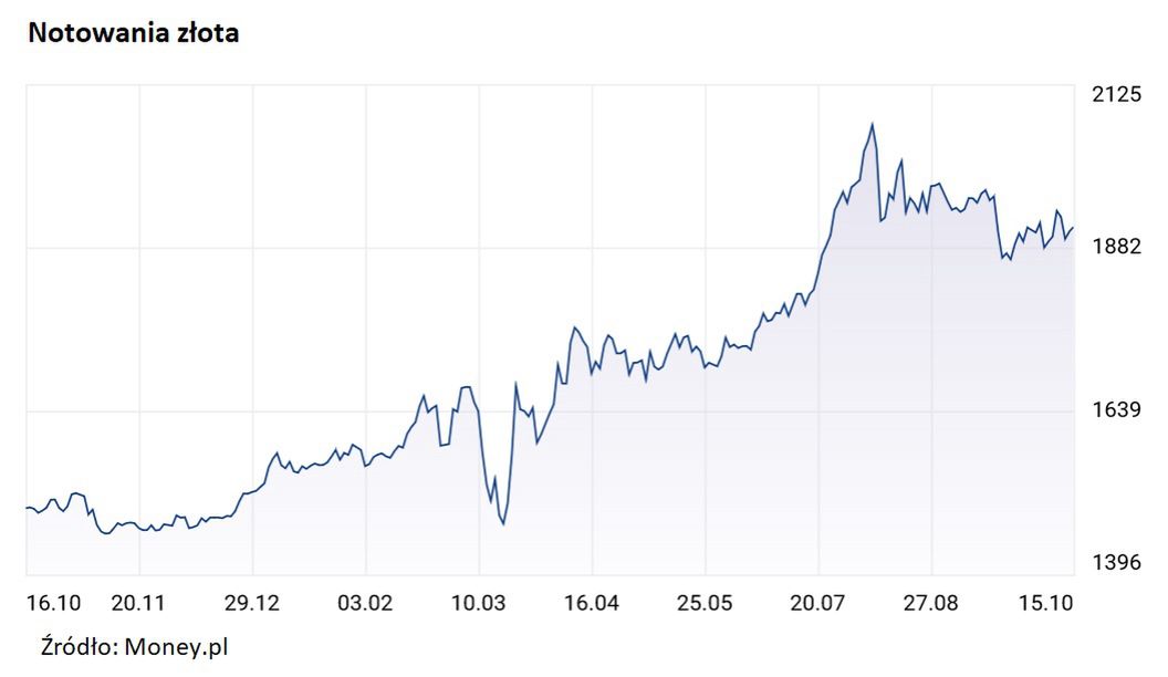 Notowania złota 